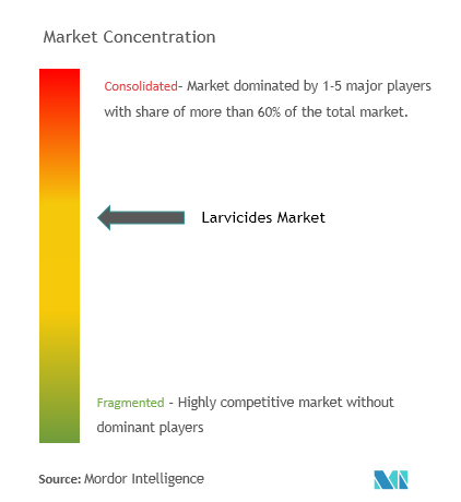 Larvicides Market Concentration